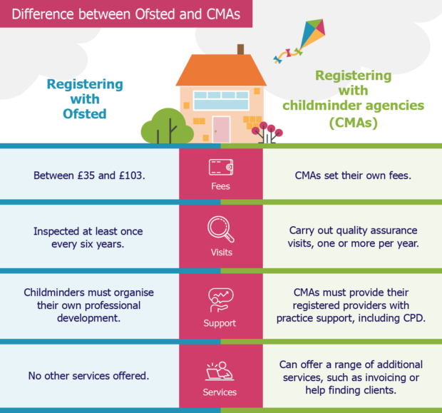 Graphic showing the difference between registering with Ofsted and with a childminder agency. Registering with Ofsted would mean that: • Fees are between £35 and £103 • Childminders would be inspected at least once every six years • Childminders must organise their own professional development • Ofsted offers no other services Registering with a childminder agency would mean that: • The agency would set its own fees • It would carry out quality assurance visits, one or more per year • It must provide practice support for its registered providers, including CPD • It can offer a range of additional services, such as invoicing or help finding clients