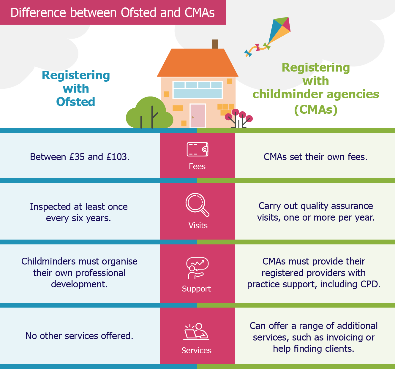 The difference between registering with Ofsted or a childminder agency