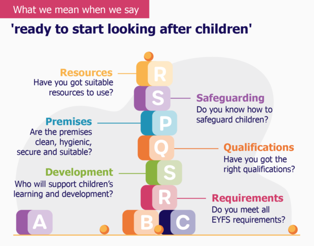 When we say ready to start looking after children, some of the things we mean are: • Have you got suitable resources to use? • Are the premises clean, hygienic, secure and suitable? • Do you know who you will support children’s learning and development? • Do you know how to safeguard children? • Have you got the right qualifications? • Have you looked through the EYFS and identified how you will make sure you meet each requirement?
