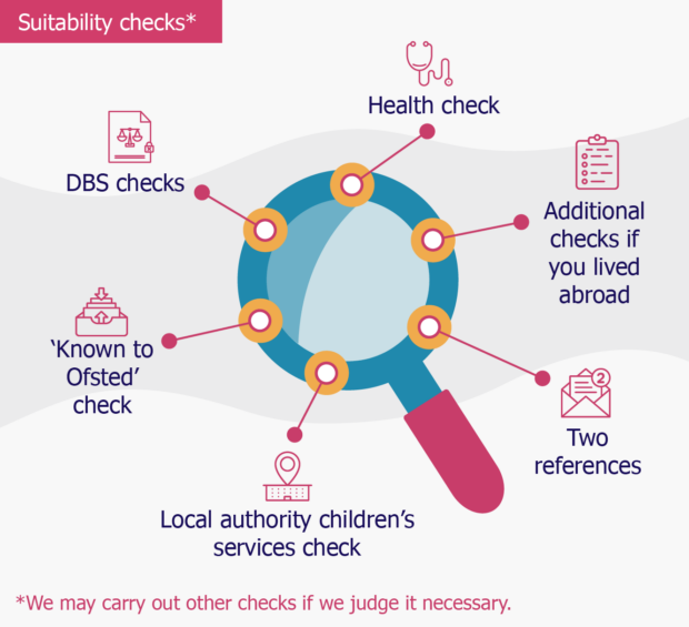 The usual suitability checks we will carry out are: • enhanced DBS check with barred lists. This will enable us to identify if someone has a criminal record or if they are not permitted to work with children. • ‘Known to Ofsted’ check. This will tell us whether someone was previously known to Ofsted in some capacity associated with the provision of childcare. • local authority children’s services check. This will see if you or others connected with the registration are known to children’s services. Your local authority children’s services may hold information about you and your family if they have ever contacted you about a concern, even if they have decided not to pursue matters further. This check also sometimes tells us information we need to know about care orders and disqualifiable offences. • health check. This involves you completing a health declaration form that is signed by both you and your GP. • if you have lived outside the UK in the past five years, we usually require additional checks such as a certificate of good conduct. These checks tell us if there were any causes for concern raised about you in the other country or countries where you lived. • two references. We may carry out additional checks if we think it is necessary to be able determine whether a person is suitable.
