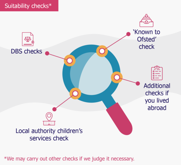 Graphic showing the suitability checks Ofsted carries out. Details are in the main text, and are as follows: The usual suitability checks we will carry out are: • Disclosure and Barring Service (DBS) check. This will enable us to identify if someone has a criminal record. • ‘Known to Ofsted’ check. This will enable us to identify whether someone was previously known to Ofsted in some capacity. • local authority children’s services check. This will determine if you or others connected with the registration are known to children’s services. This includes whether certain care orders made in relation to children or other information might bring into doubt your suitability to work or be in regular contact with children. Your local authority children’s services may hold information about you and your family if they have ever contacted you about a concern, even if they have decided not to pursue matters further. This check also sometimes tells us information that we need to know about care orders and disqualifiable offences. • if you have lived outside the UK in the past 5 years, we usually require additional checks such as a certificate of good conduct. The purpose of these checks is to determine whether there were any causes for concern raised about you in the other country or countries in which you have lived.
