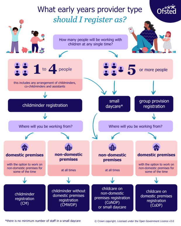 A flow chart showing what to register as for different types of provision. The information is written out in the rest of this blog post.
