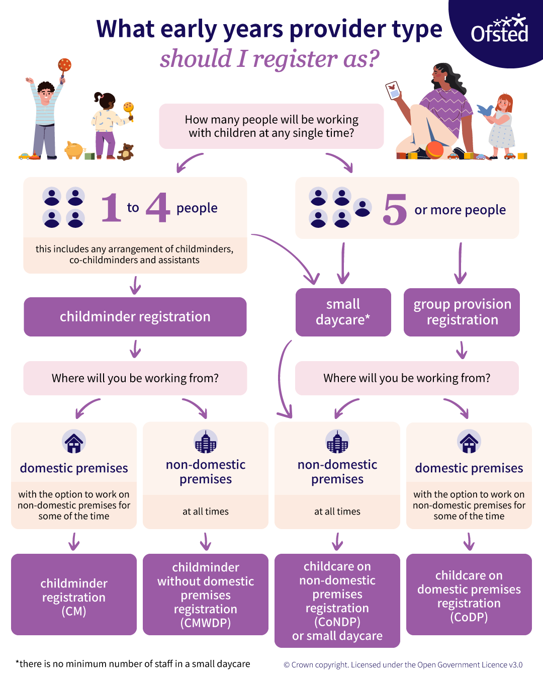 A flow chart showing what to register as for different types of provision. The information is written out in the rest of this blog post.